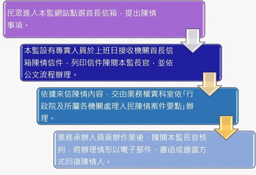 首長信箱流程圖