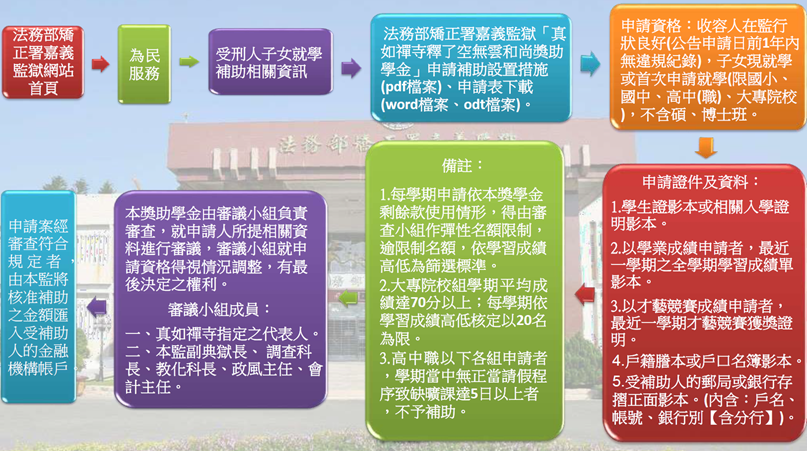 「真如禪寺釋了空無雲和尚」獎助學金申請
