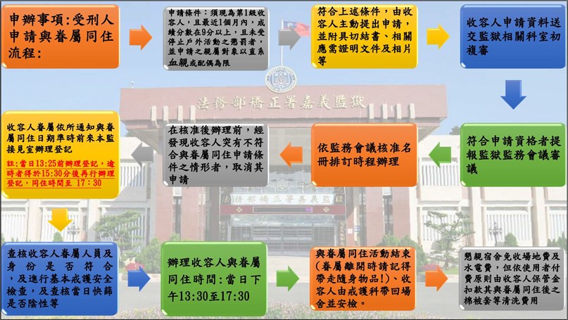 與眷屬同住流程