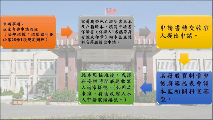 返家奔喪流程圖
