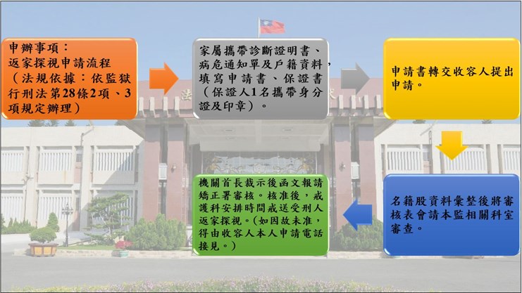 返家探視申請流程圖