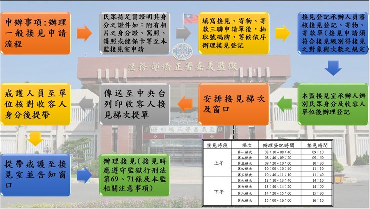 辦理一般接見申請流程圖