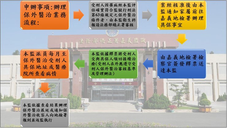 辦理保外醫治業務流程圖