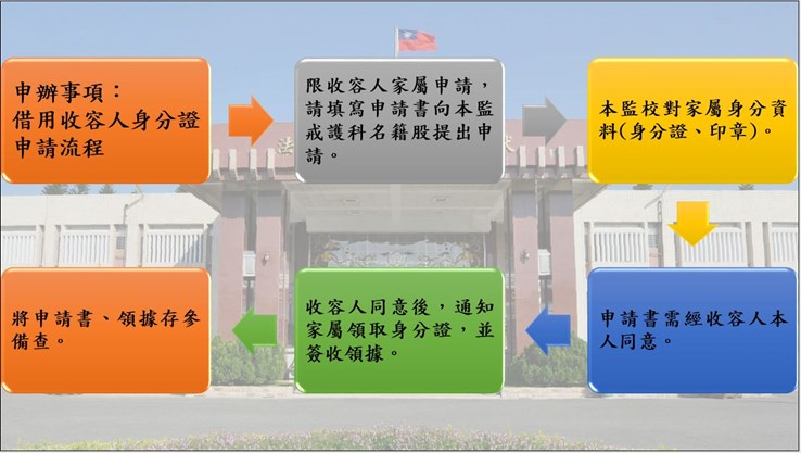 借用收容人身分證申請