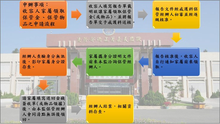 收容人家屬領取保管金、保管物品之申請