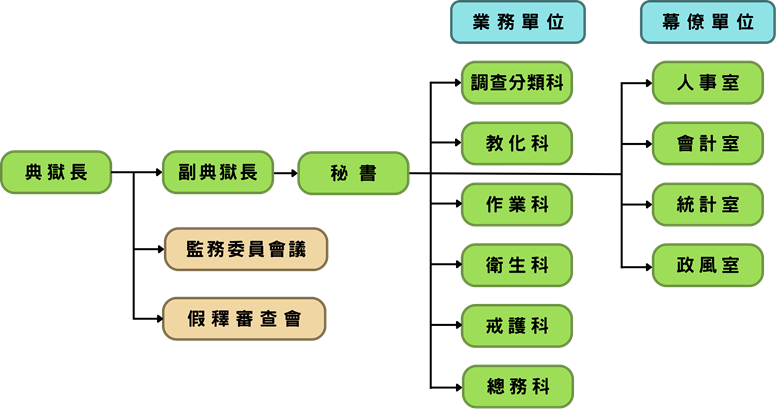 組織架構圖