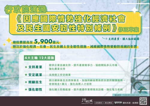「因應國際情勢強化經濟社會及民生國安韌性特別條例」修正草案