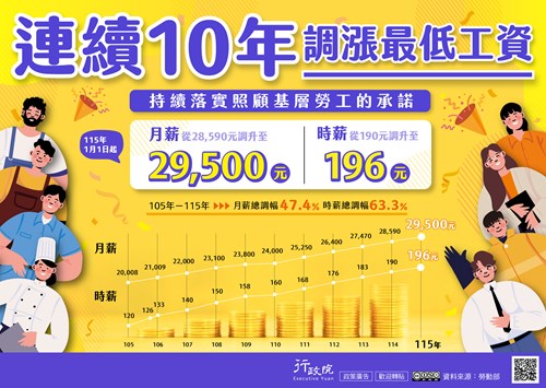 連續十年調漲最低工資