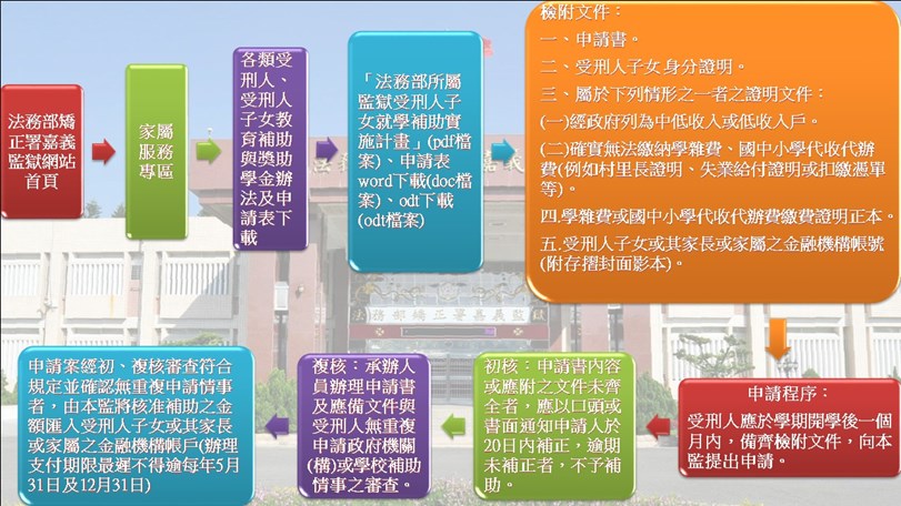 受刑人子女就學補助申請