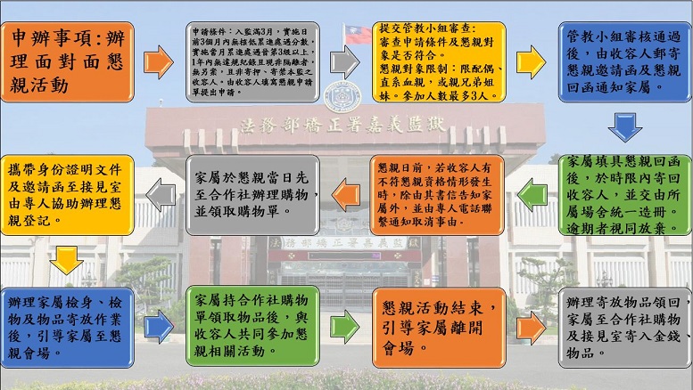 辦理面對面懇親活動